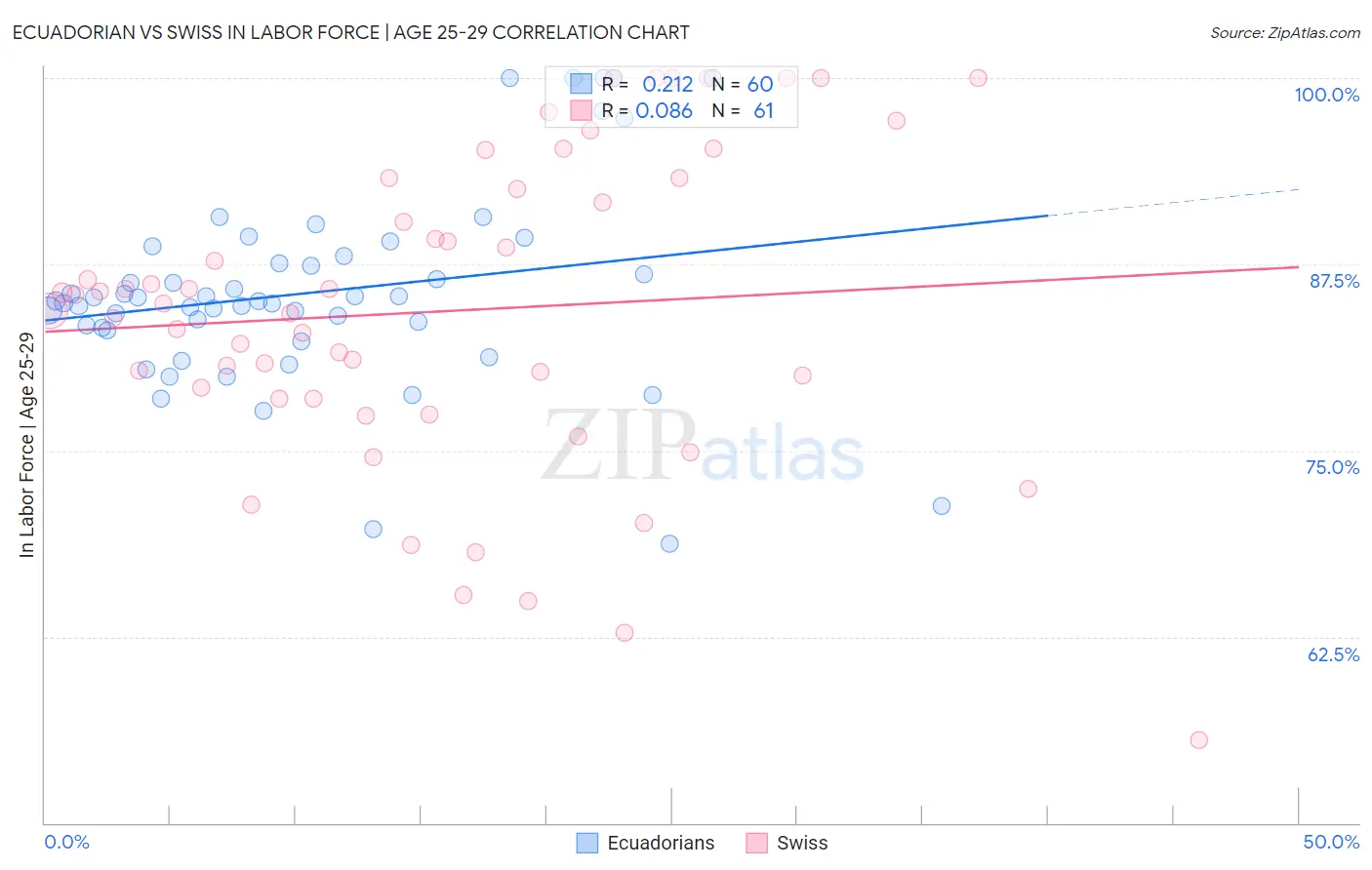 Ecuadorian vs Swiss In Labor Force | Age 25-29
