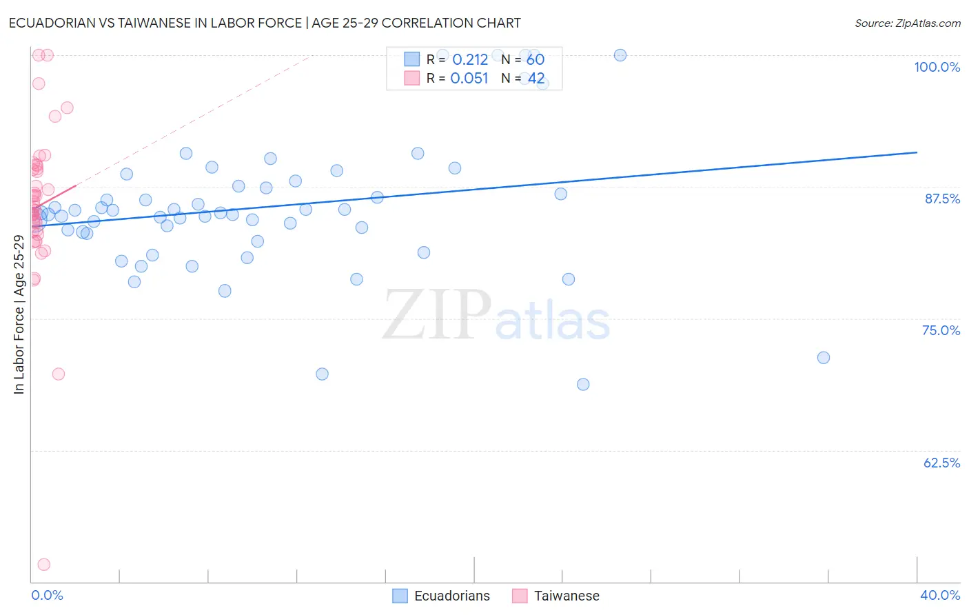 Ecuadorian vs Taiwanese In Labor Force | Age 25-29