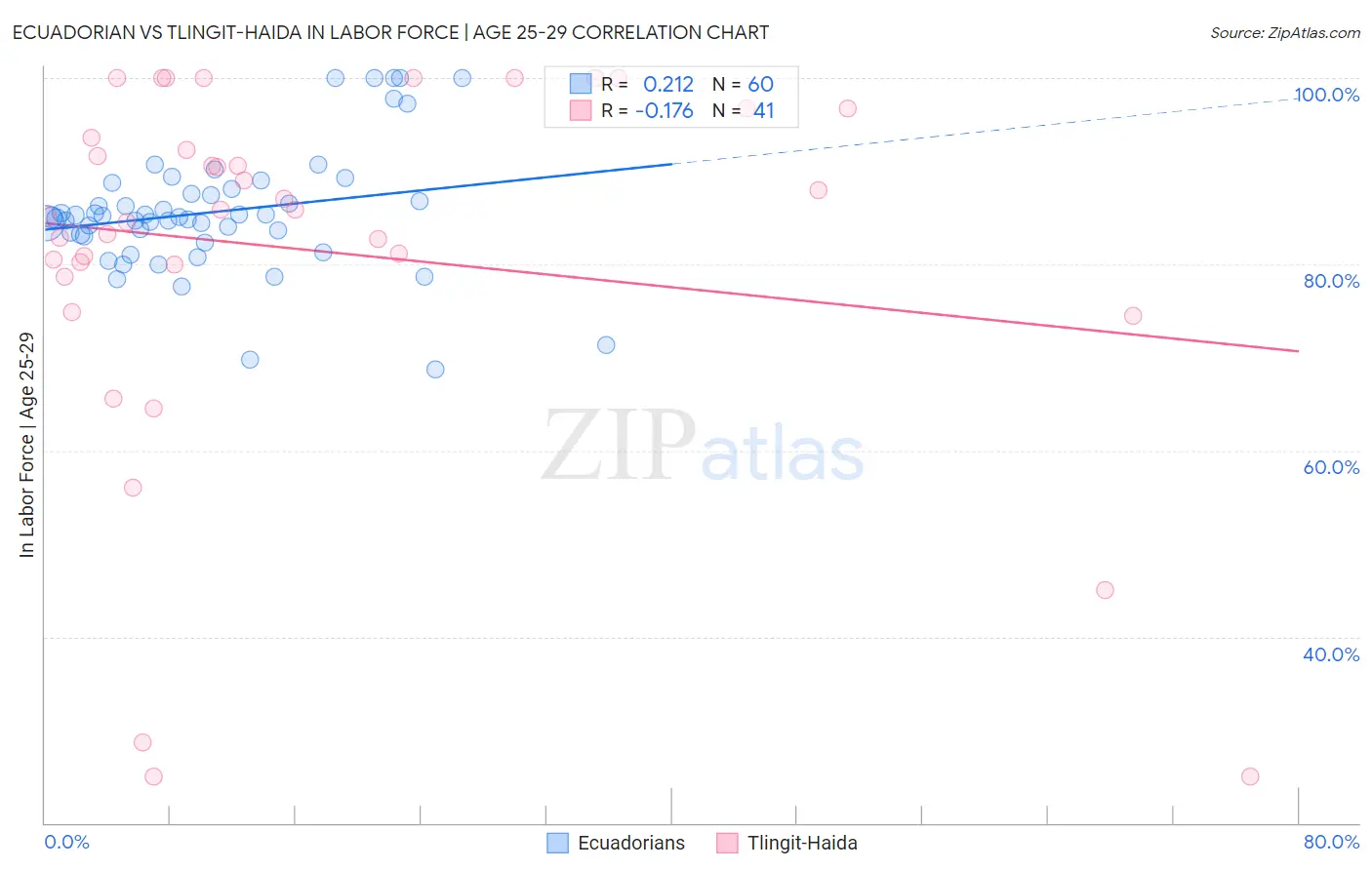 Ecuadorian vs Tlingit-Haida In Labor Force | Age 25-29