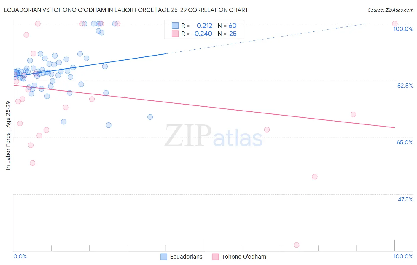 Ecuadorian vs Tohono O'odham In Labor Force | Age 25-29