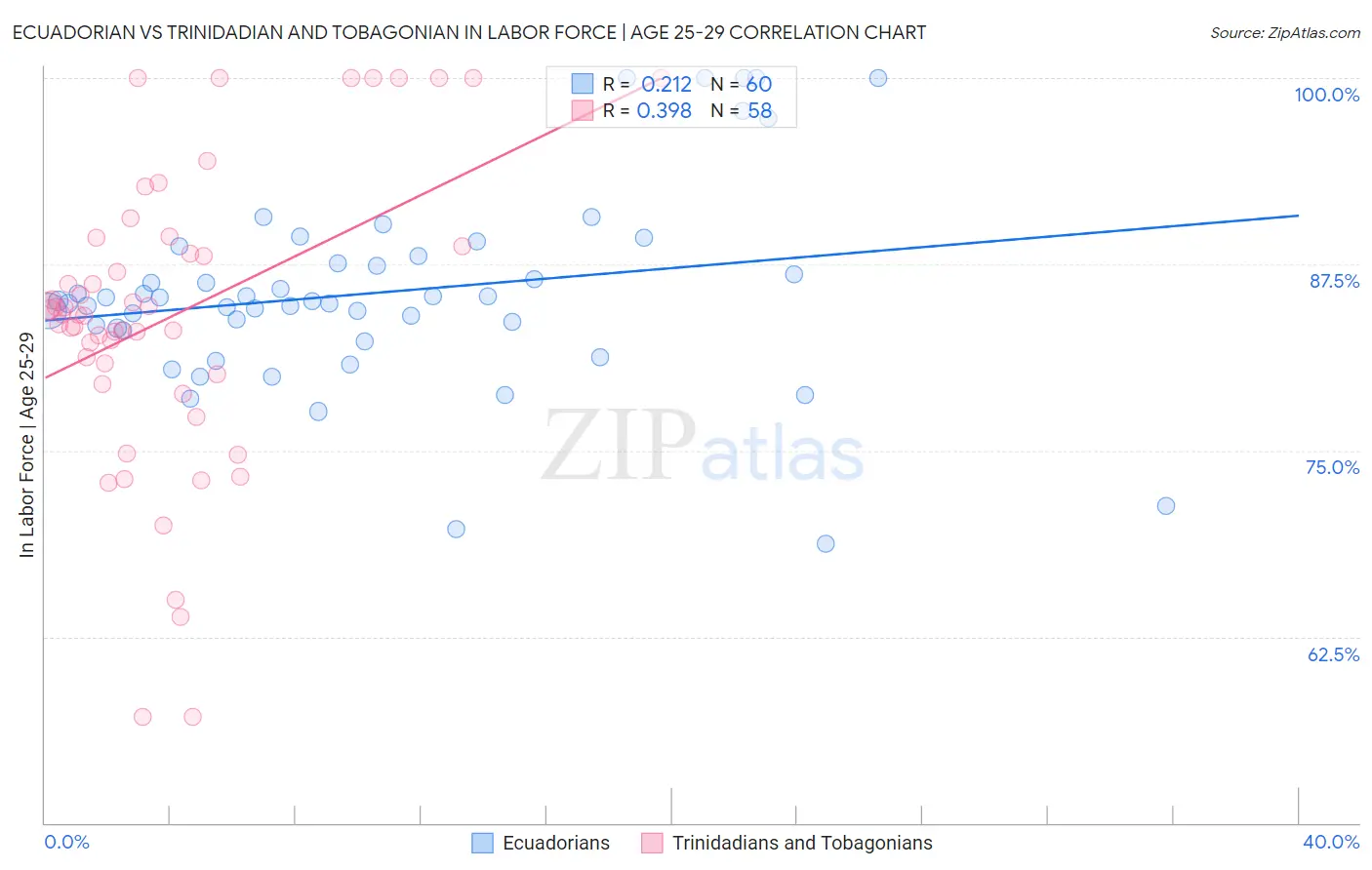 Ecuadorian vs Trinidadian and Tobagonian In Labor Force | Age 25-29