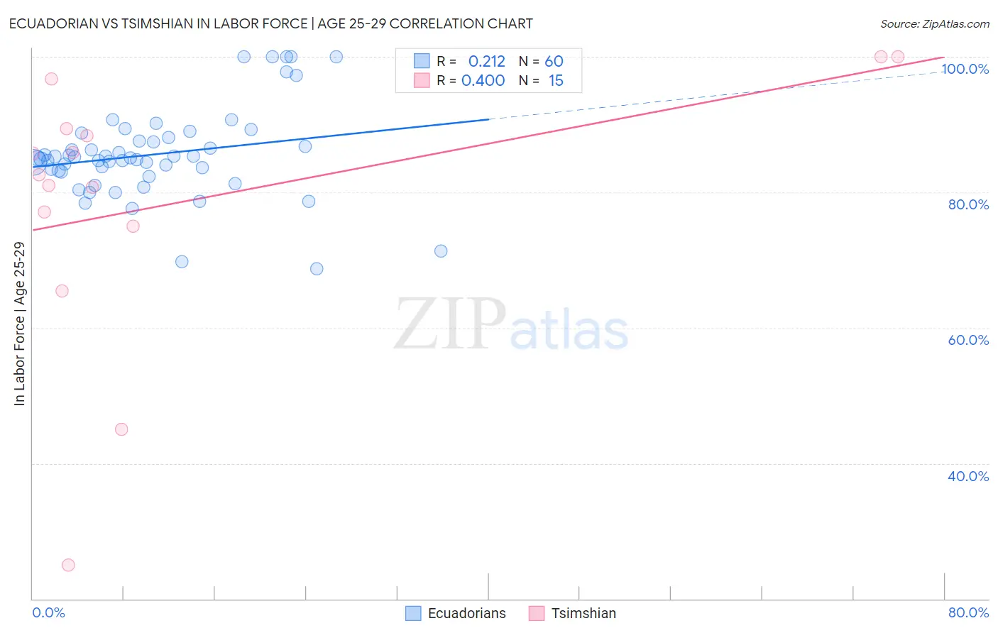 Ecuadorian vs Tsimshian In Labor Force | Age 25-29