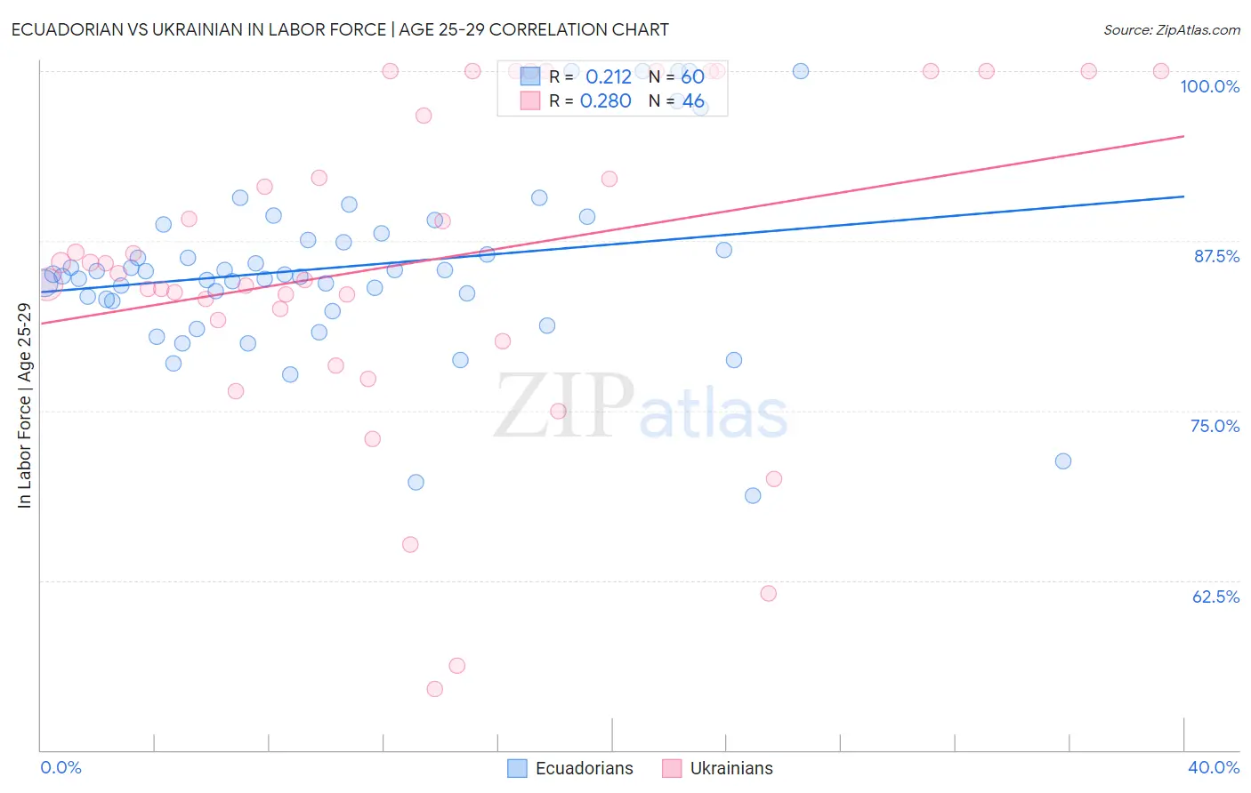 Ecuadorian vs Ukrainian In Labor Force | Age 25-29