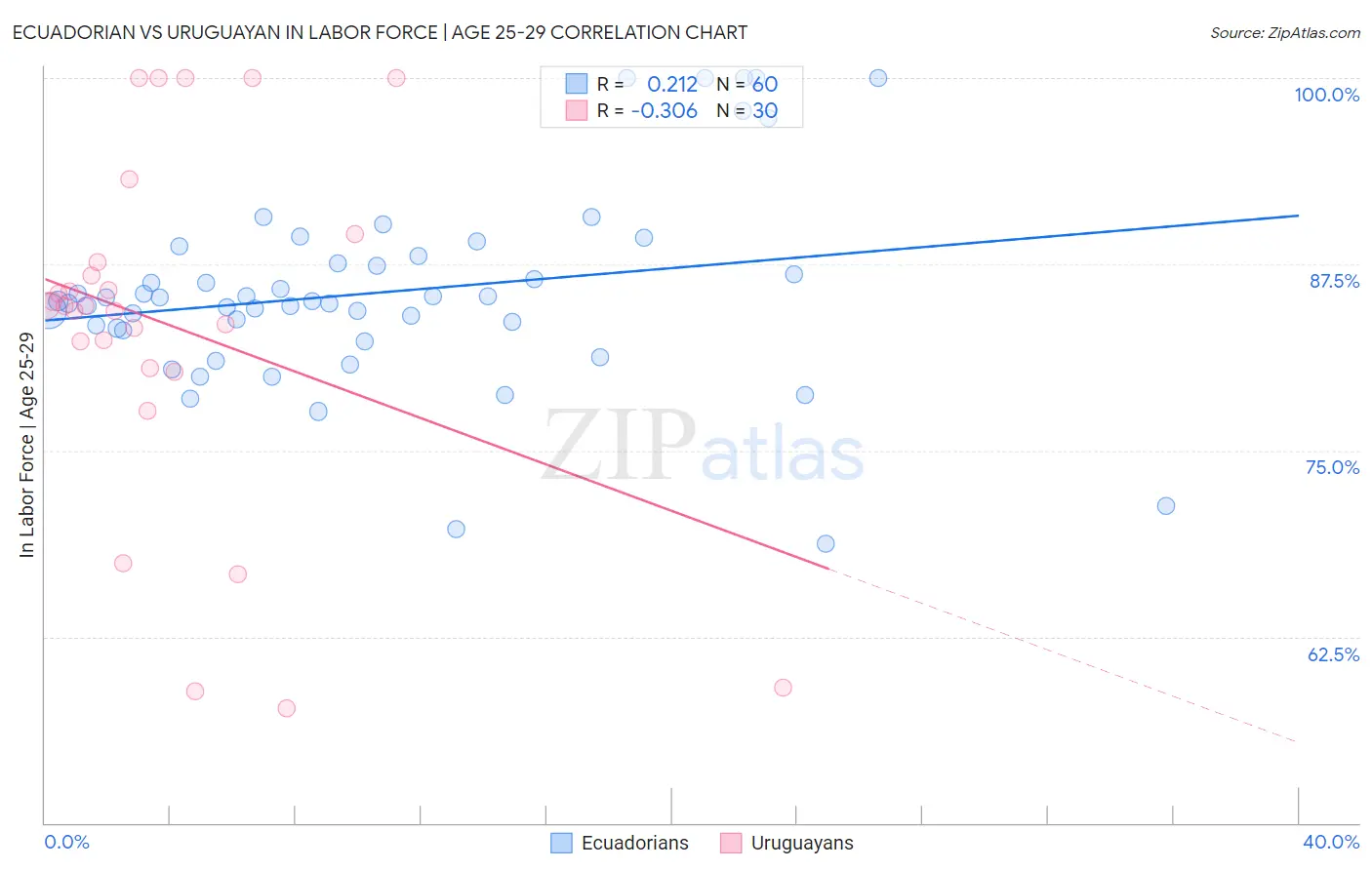 Ecuadorian vs Uruguayan In Labor Force | Age 25-29