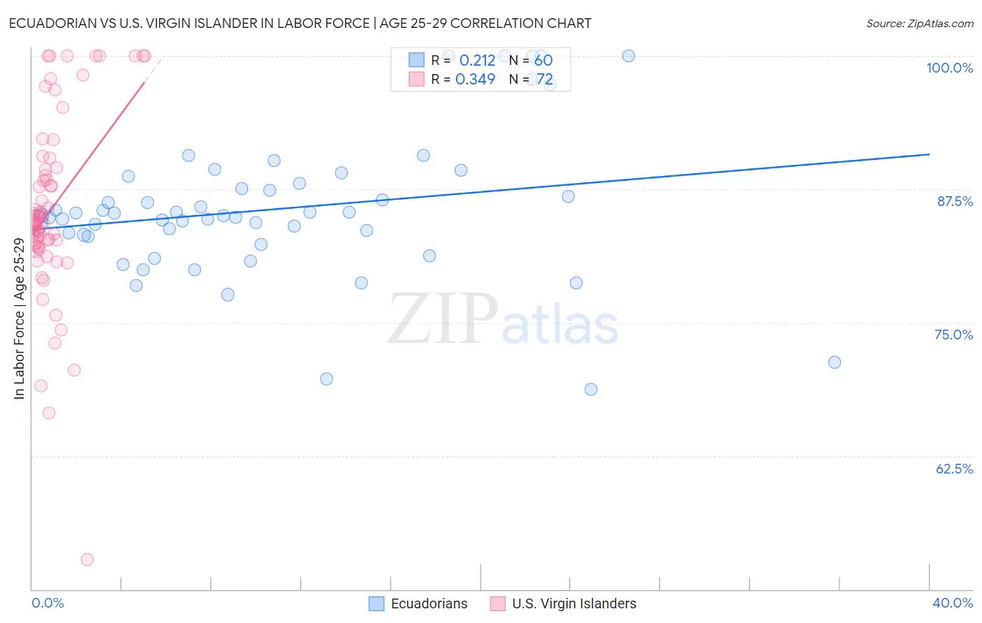 Ecuadorian vs U.S. Virgin Islander In Labor Force | Age 25-29