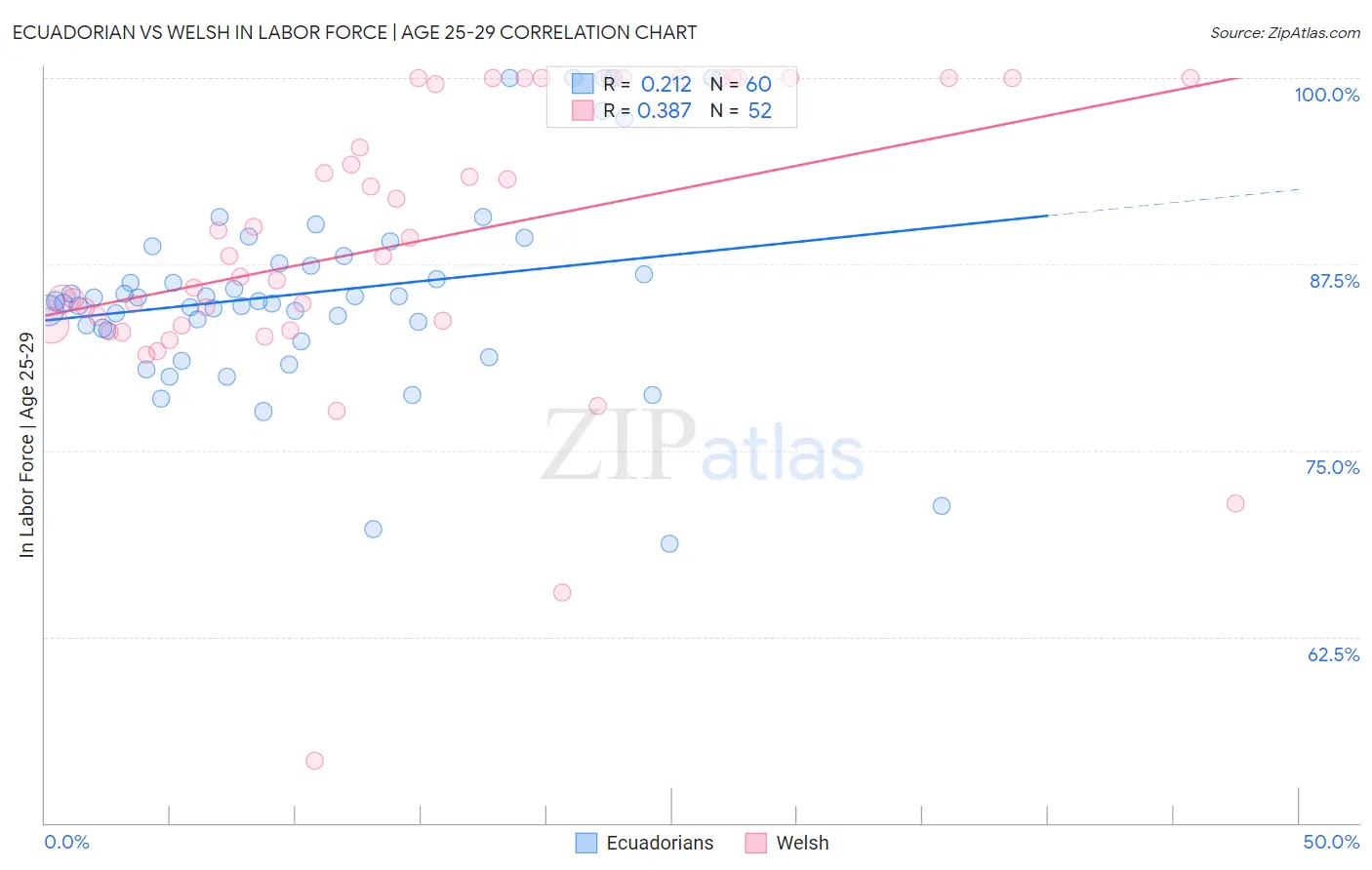 Ecuadorian vs Welsh In Labor Force | Age 25-29