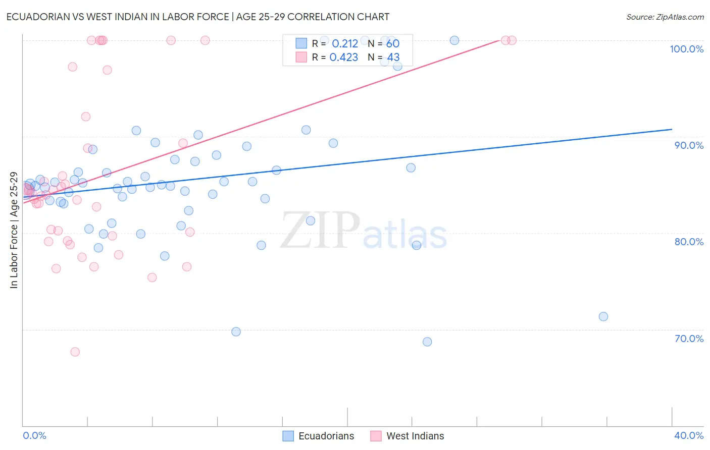Ecuadorian vs West Indian In Labor Force | Age 25-29