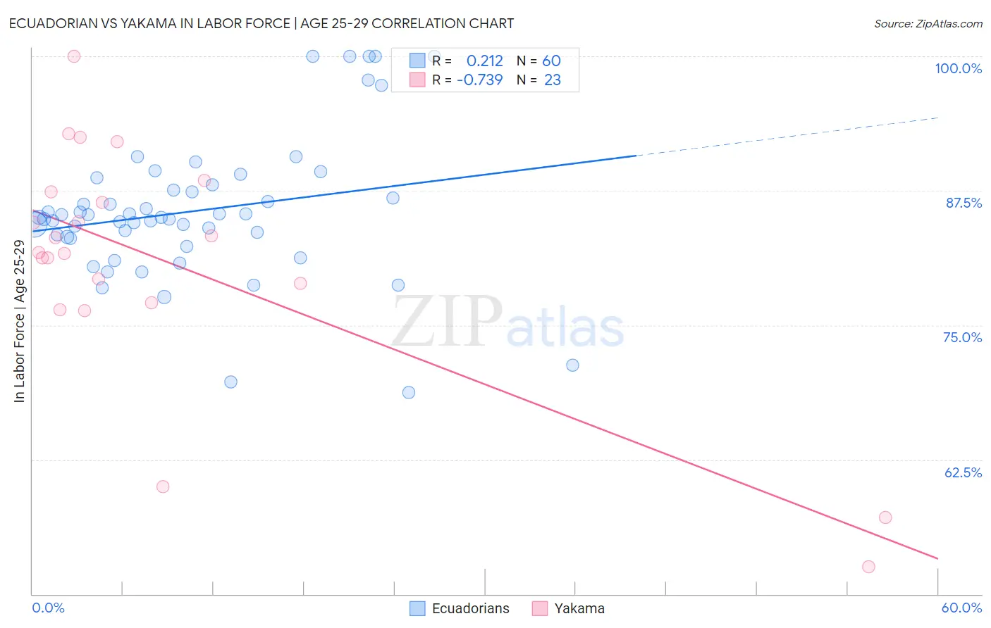 Ecuadorian vs Yakama In Labor Force | Age 25-29