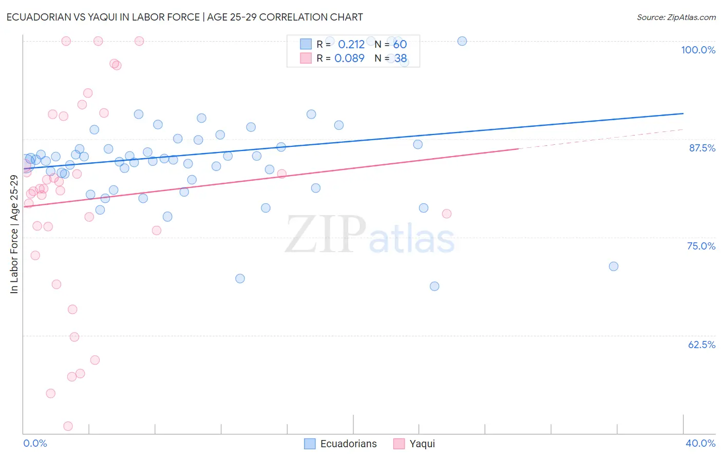 Ecuadorian vs Yaqui In Labor Force | Age 25-29
