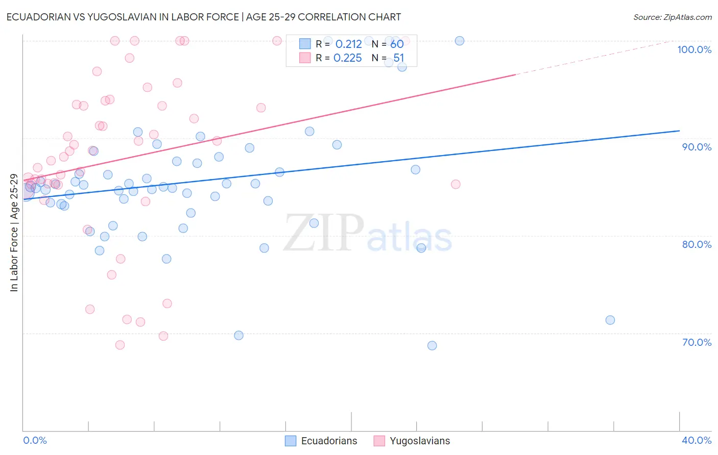 Ecuadorian vs Yugoslavian In Labor Force | Age 25-29