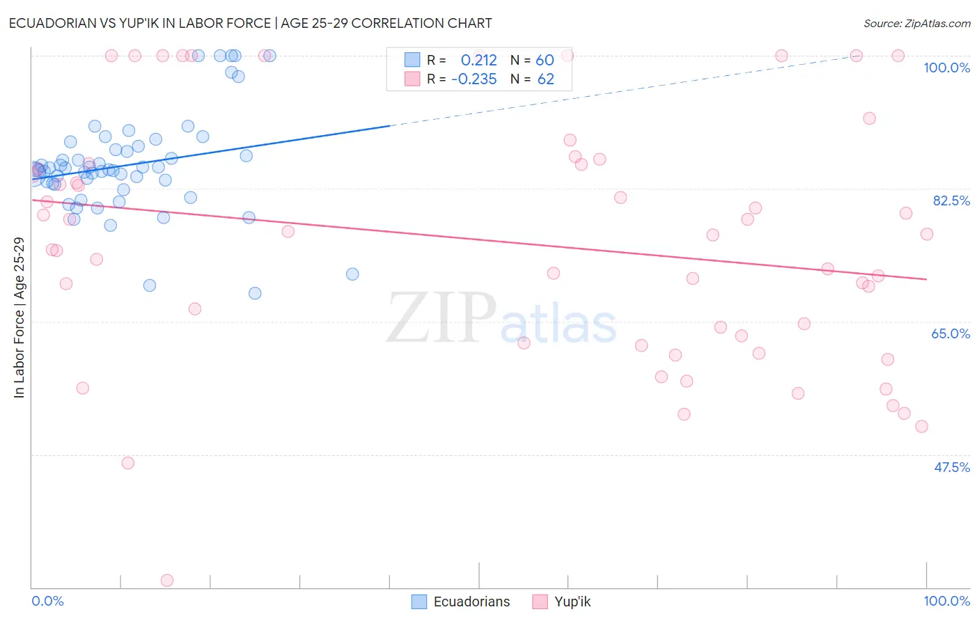 Ecuadorian vs Yup'ik In Labor Force | Age 25-29