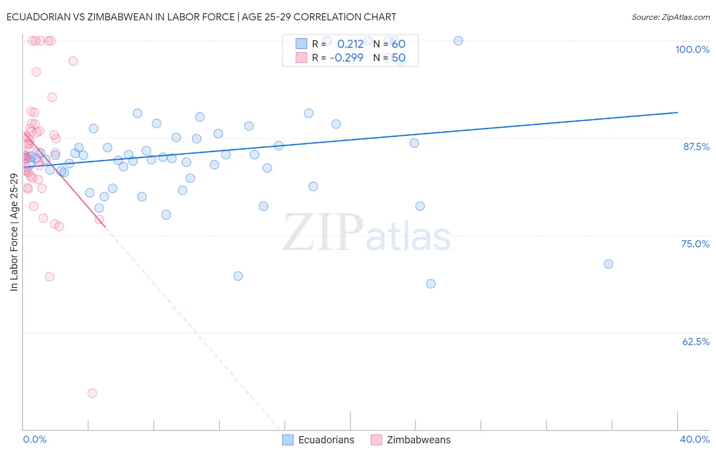 Ecuadorian vs Zimbabwean In Labor Force | Age 25-29