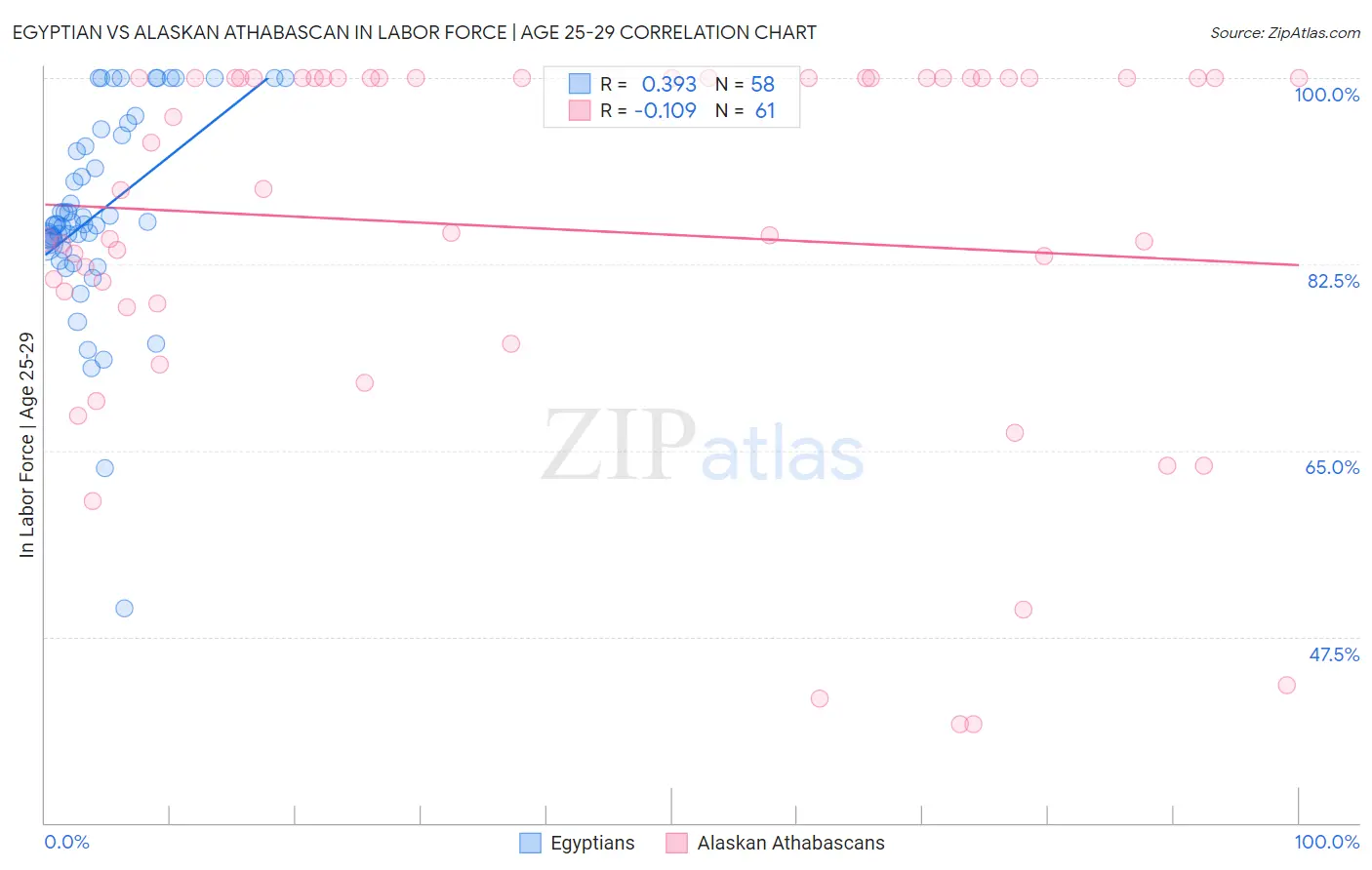 Egyptian vs Alaskan Athabascan In Labor Force | Age 25-29