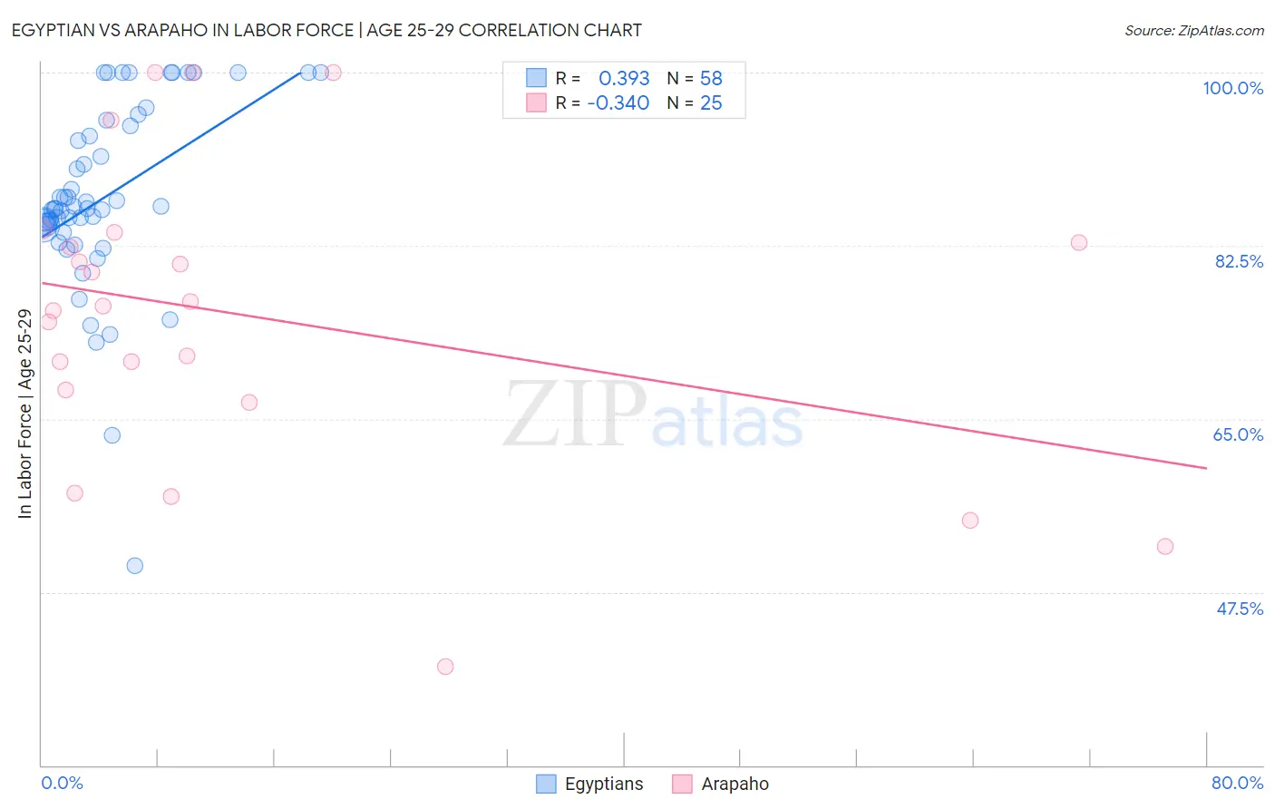 Egyptian vs Arapaho In Labor Force | Age 25-29