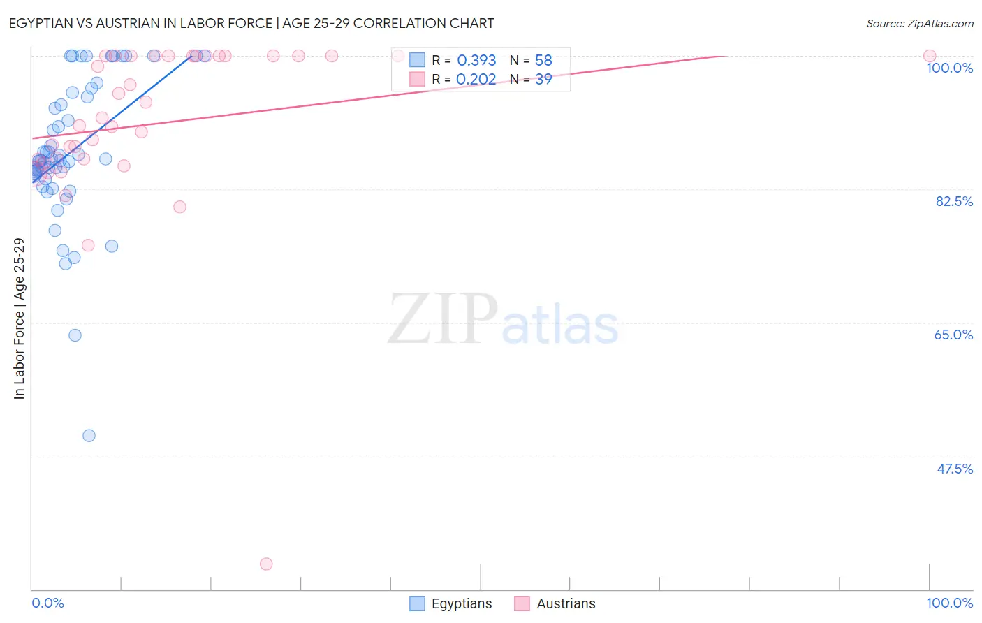 Egyptian vs Austrian In Labor Force | Age 25-29