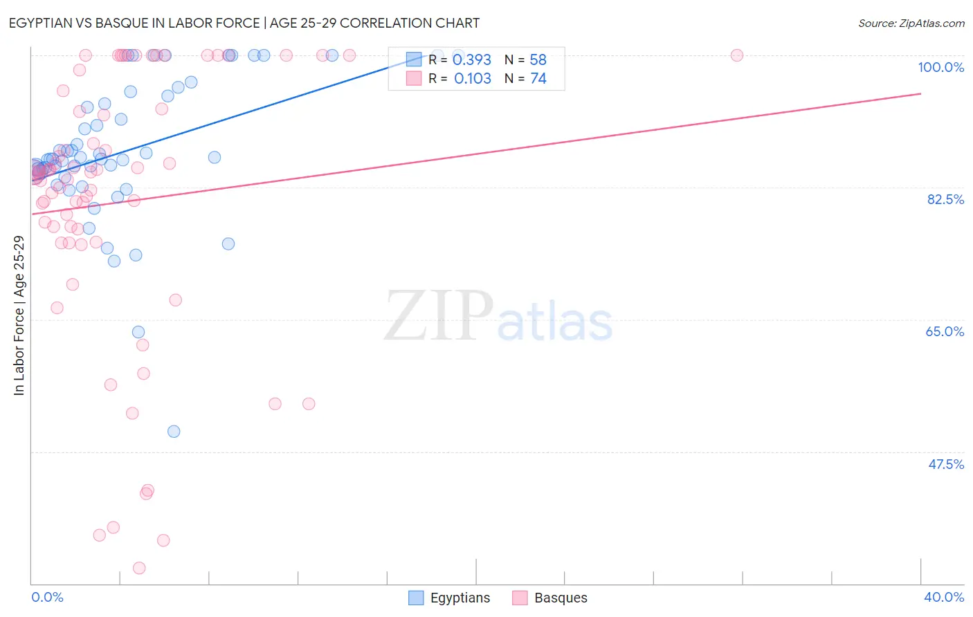 Egyptian vs Basque In Labor Force | Age 25-29