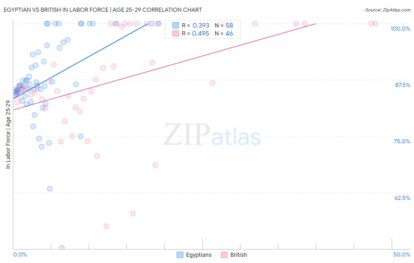 Egyptian vs British In Labor Force | Age 25-29