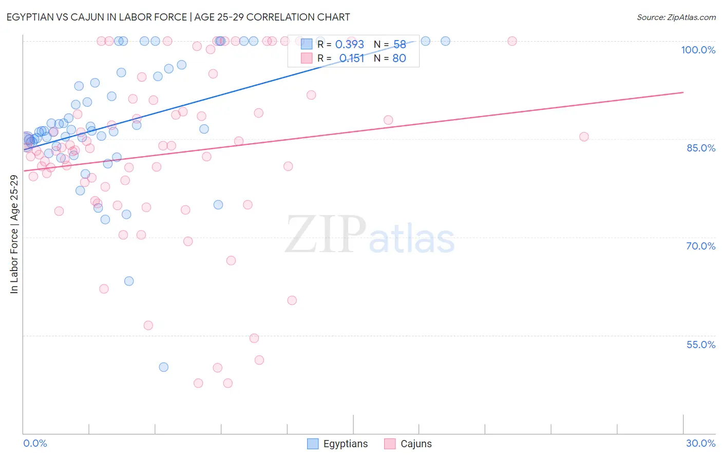 Egyptian vs Cajun In Labor Force | Age 25-29