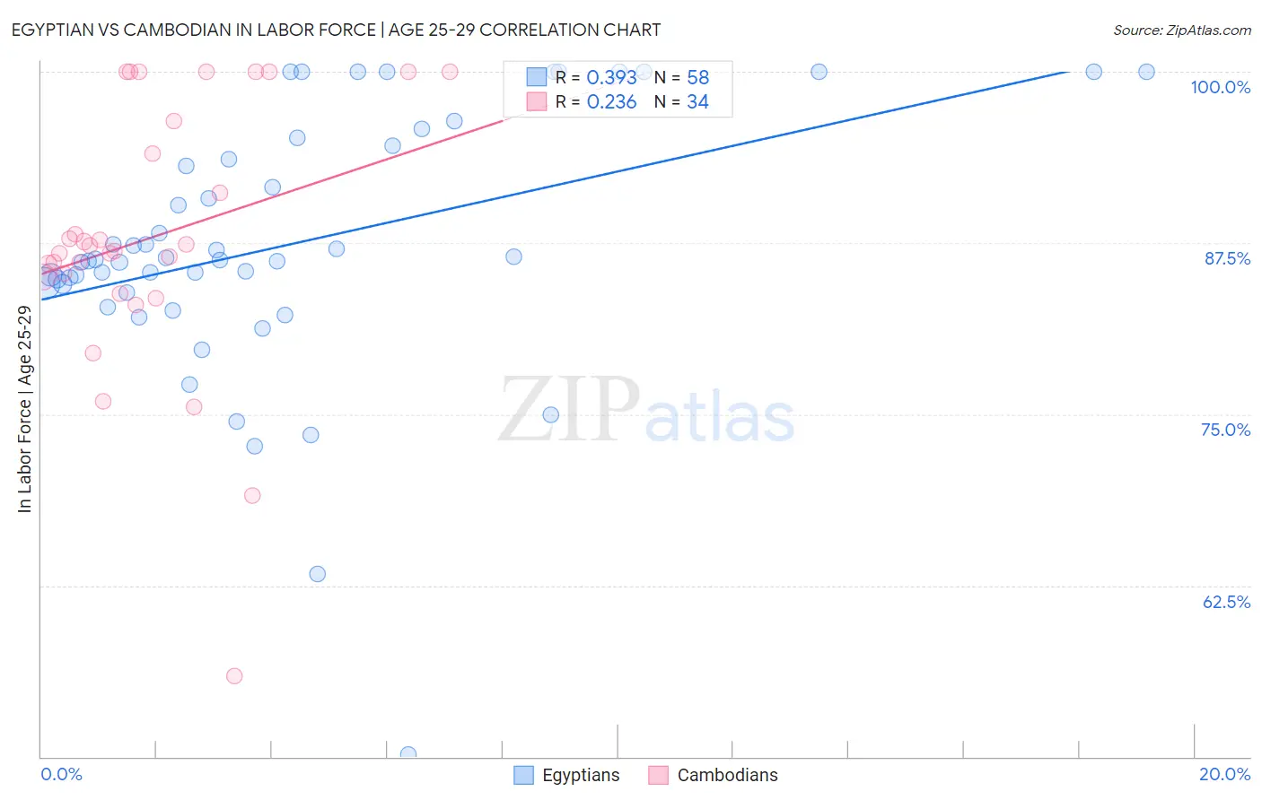 Egyptian vs Cambodian In Labor Force | Age 25-29