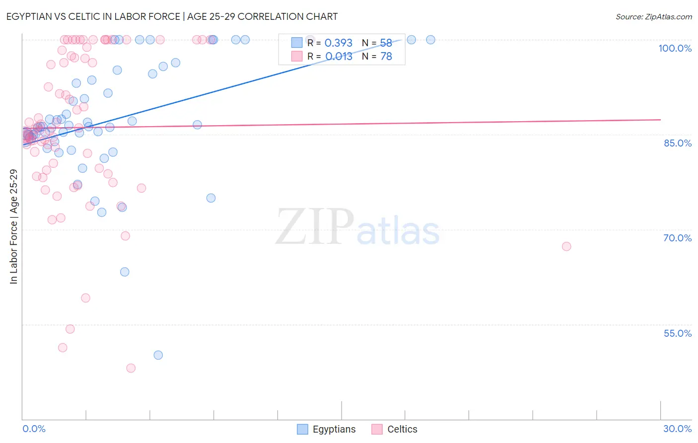 Egyptian vs Celtic In Labor Force | Age 25-29