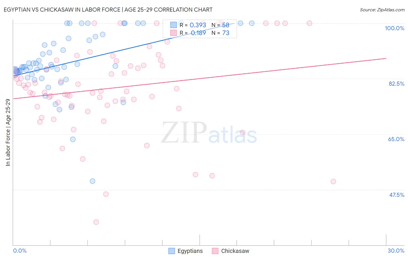 Egyptian vs Chickasaw In Labor Force | Age 25-29