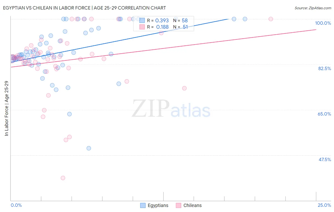 Egyptian vs Chilean In Labor Force | Age 25-29