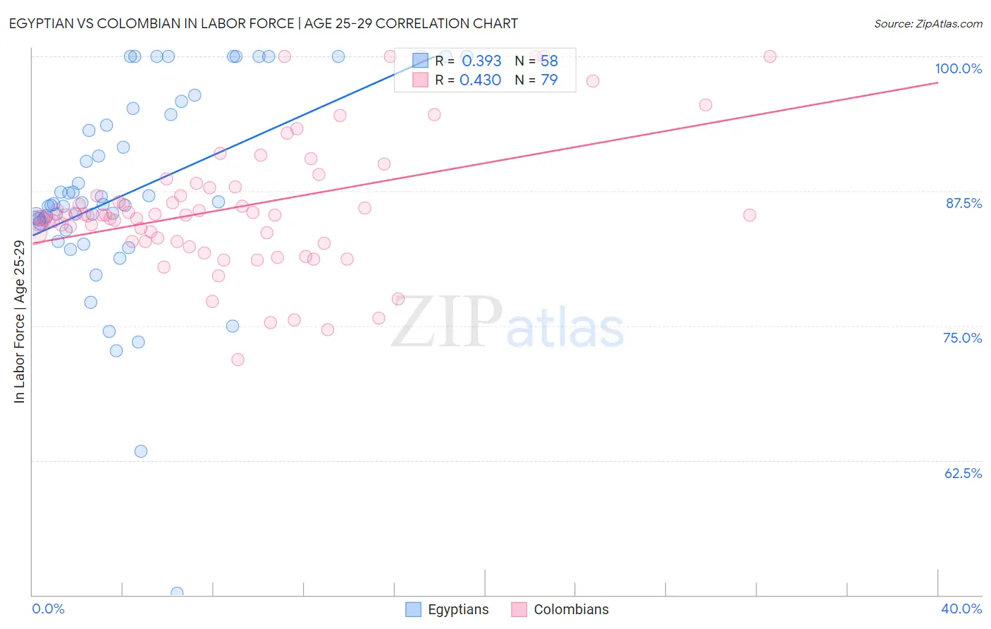 Egyptian vs Colombian In Labor Force | Age 25-29