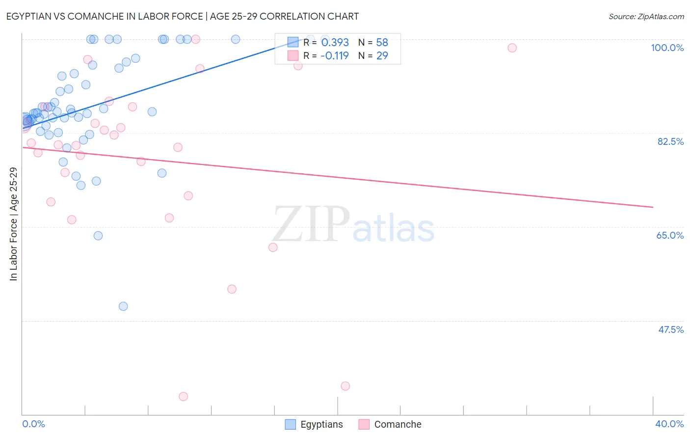 Egyptian vs Comanche In Labor Force | Age 25-29