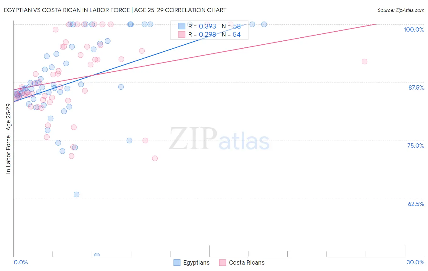 Egyptian vs Costa Rican In Labor Force | Age 25-29