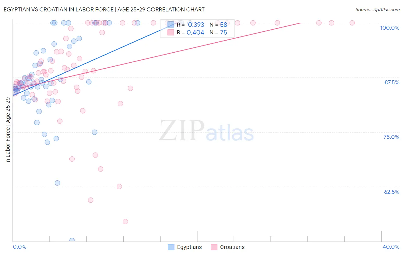 Egyptian vs Croatian In Labor Force | Age 25-29