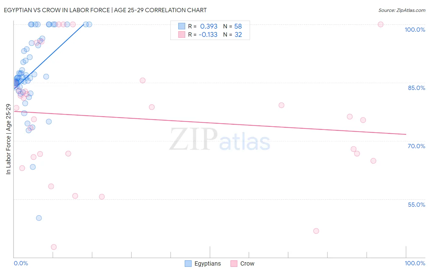 Egyptian vs Crow In Labor Force | Age 25-29