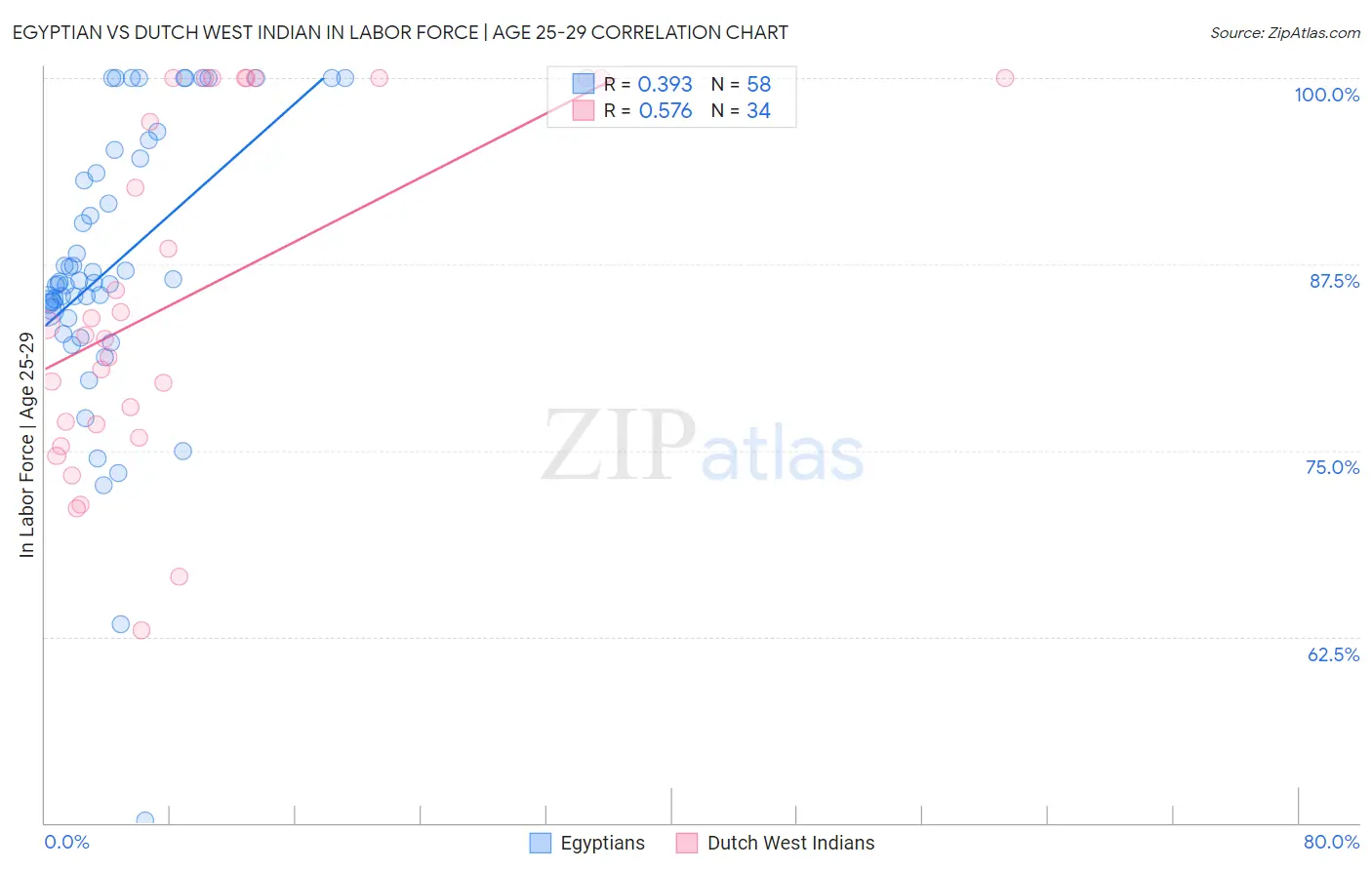 Egyptian vs Dutch West Indian In Labor Force | Age 25-29