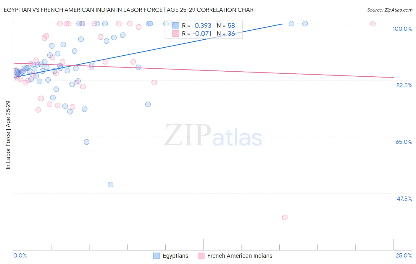 Egyptian vs French American Indian In Labor Force | Age 25-29