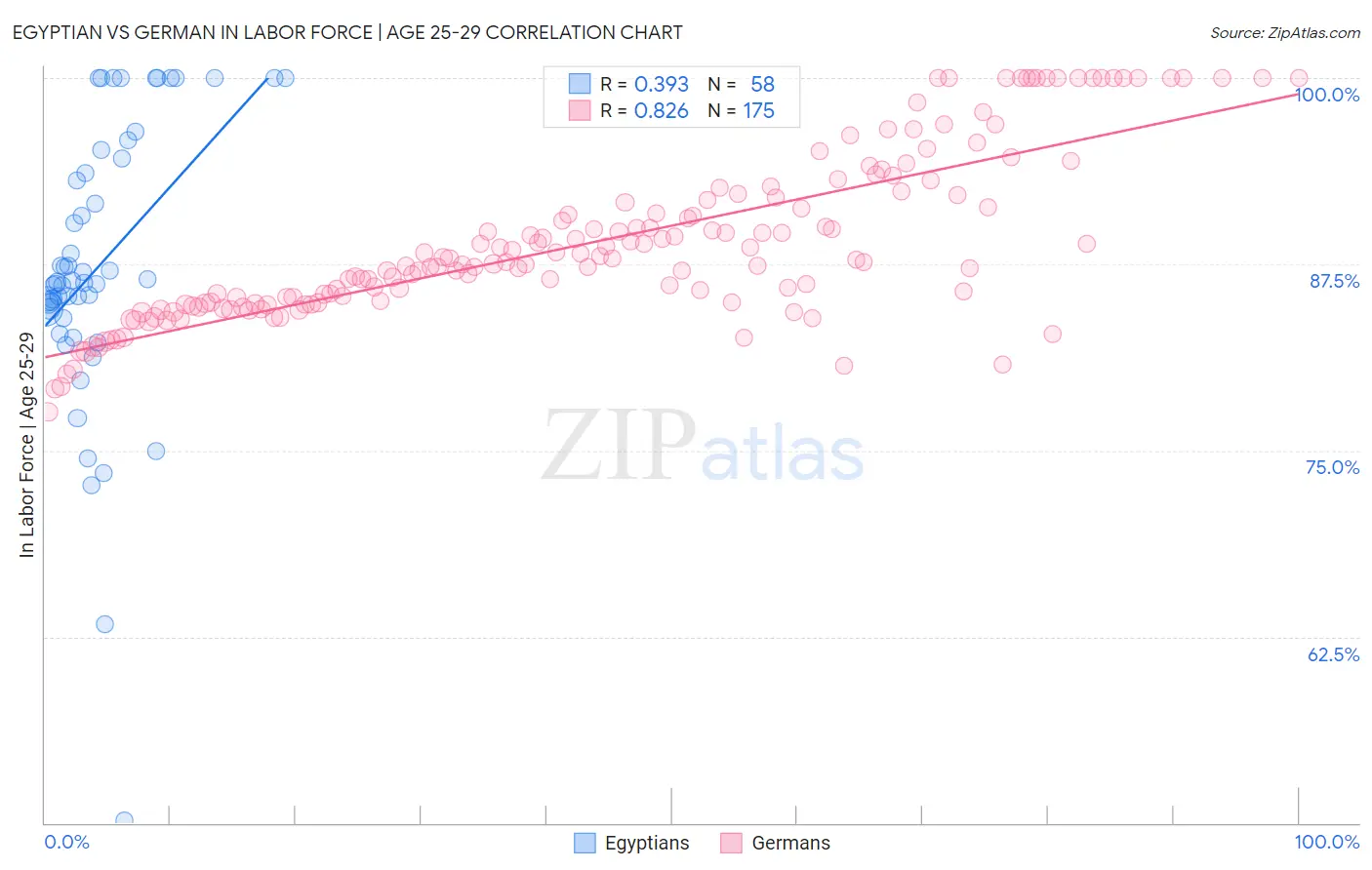 Egyptian vs German In Labor Force | Age 25-29