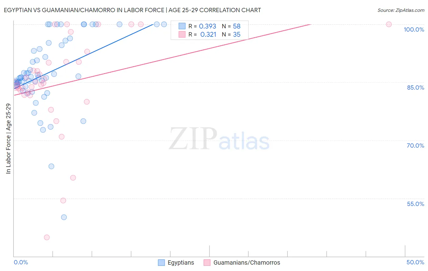 Egyptian vs Guamanian/Chamorro In Labor Force | Age 25-29