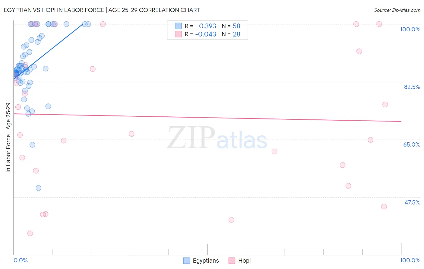 Egyptian vs Hopi In Labor Force | Age 25-29