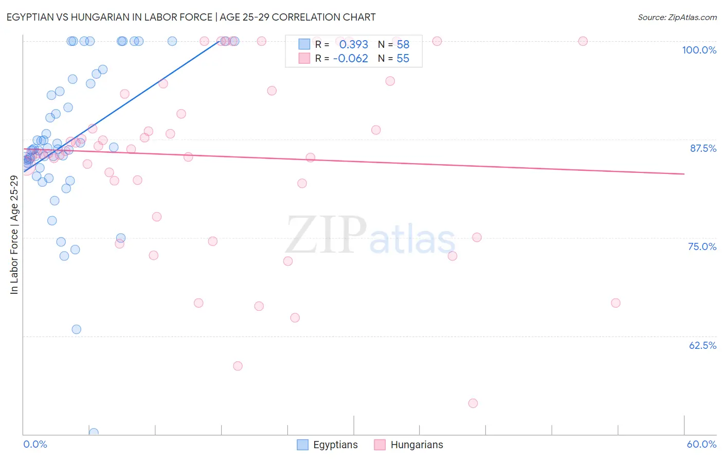 Egyptian vs Hungarian In Labor Force | Age 25-29