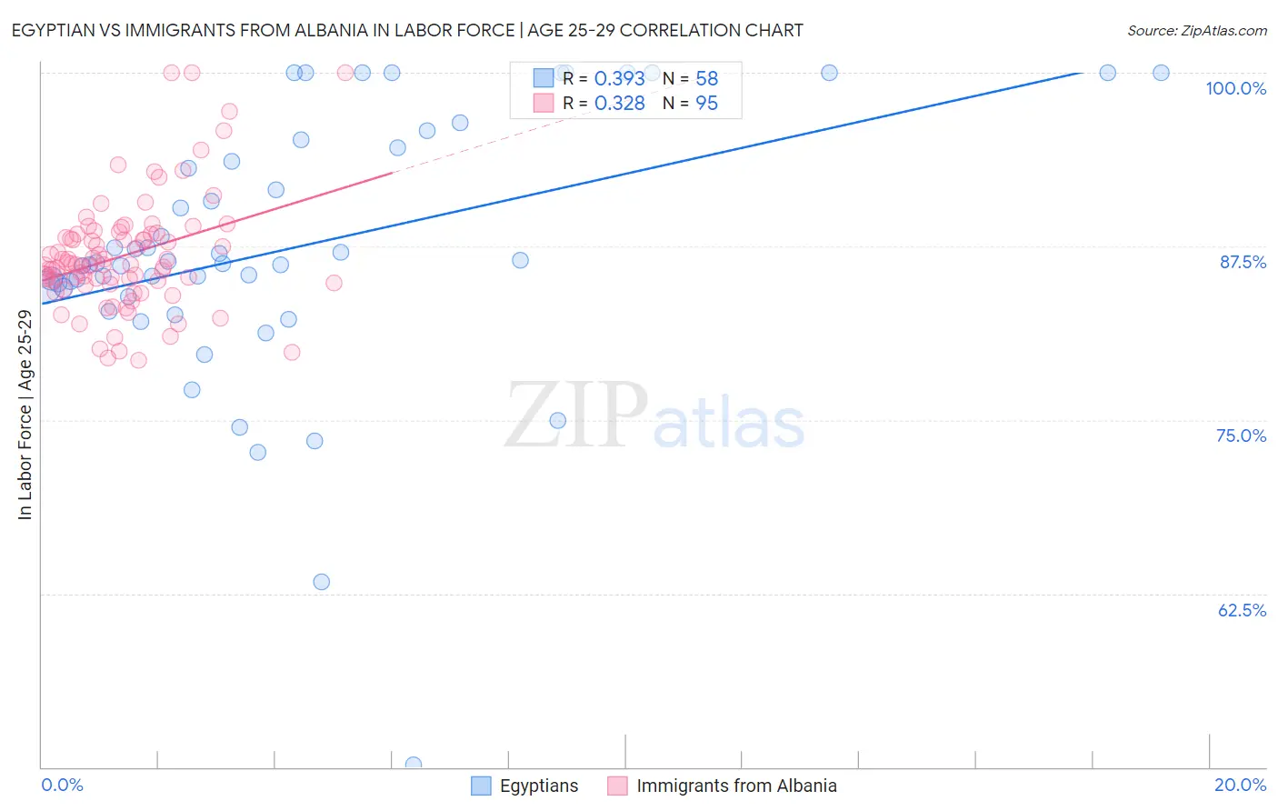 Egyptian vs Immigrants from Albania In Labor Force | Age 25-29