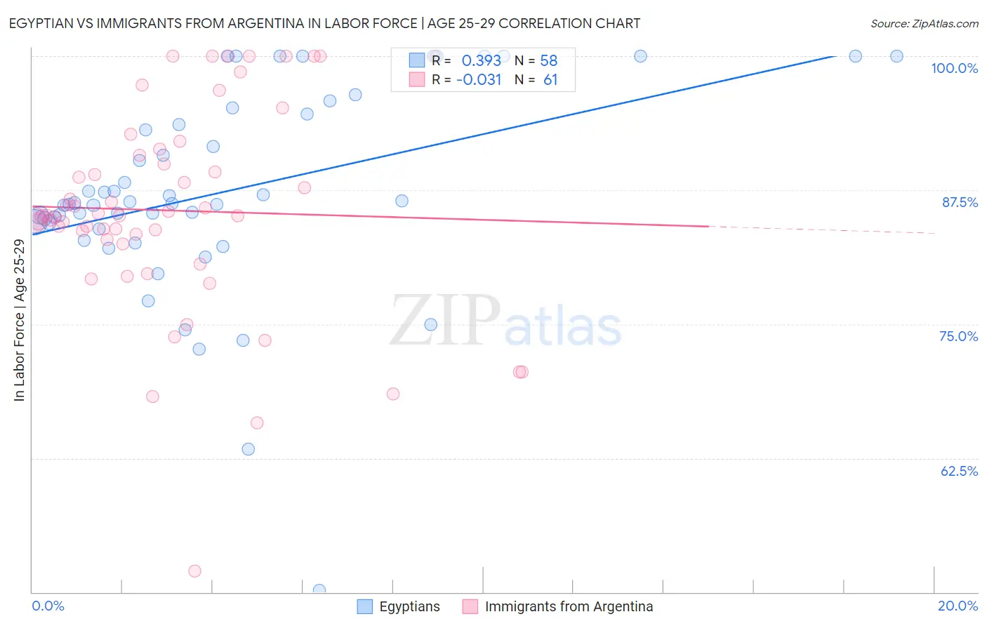Egyptian vs Immigrants from Argentina In Labor Force | Age 25-29