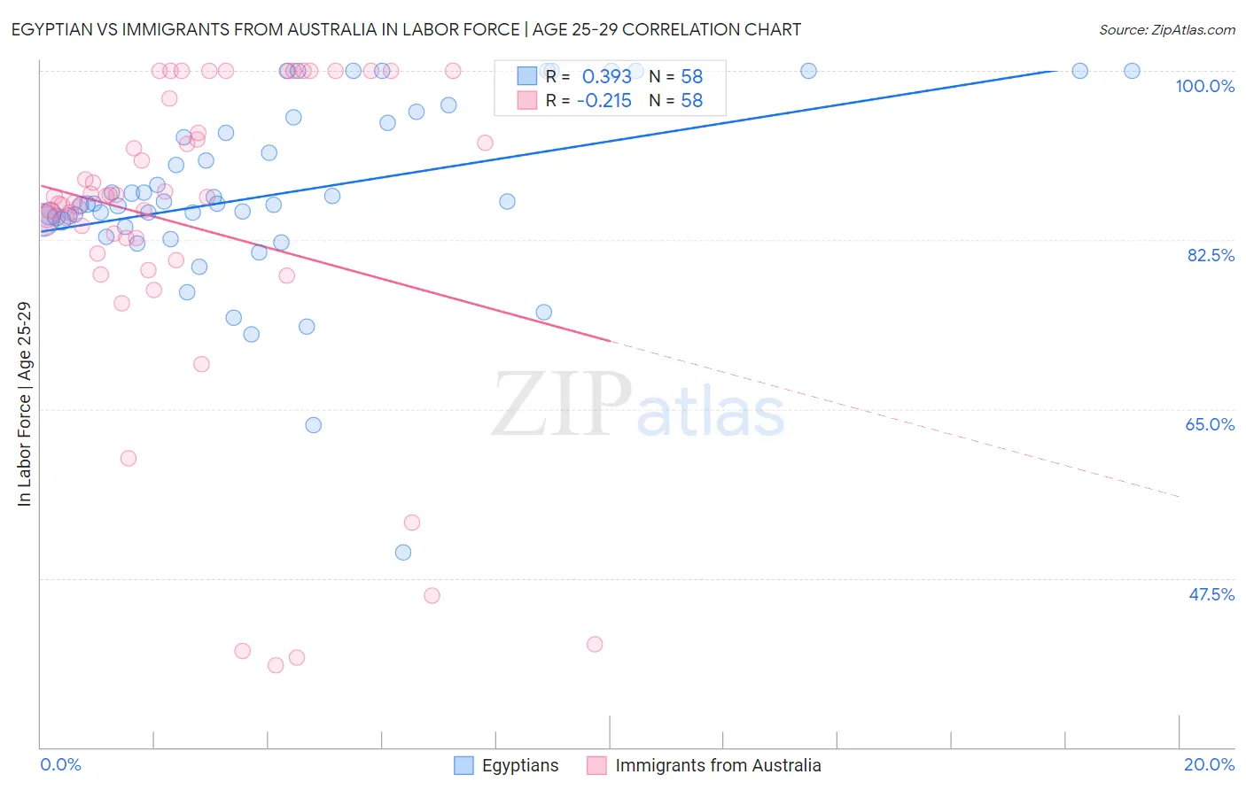 Egyptian vs Immigrants from Australia In Labor Force | Age 25-29