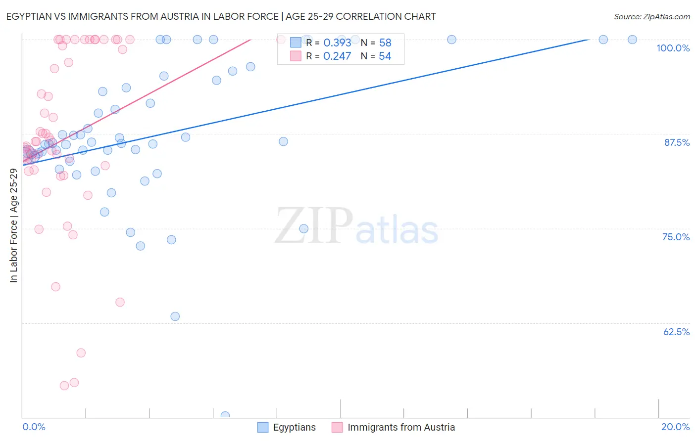 Egyptian vs Immigrants from Austria In Labor Force | Age 25-29