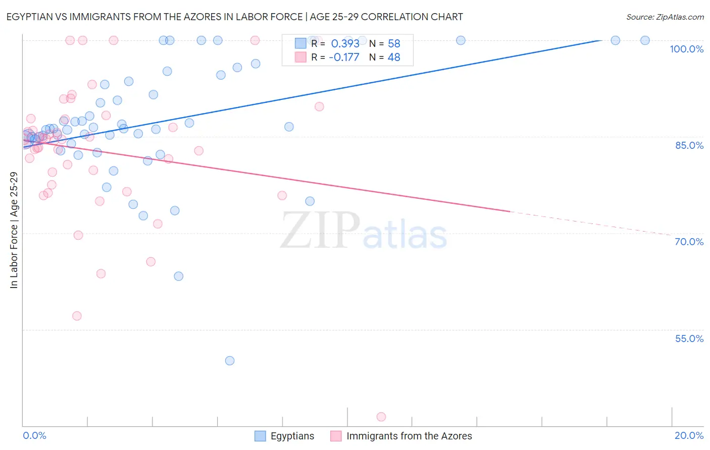 Egyptian vs Immigrants from the Azores In Labor Force | Age 25-29