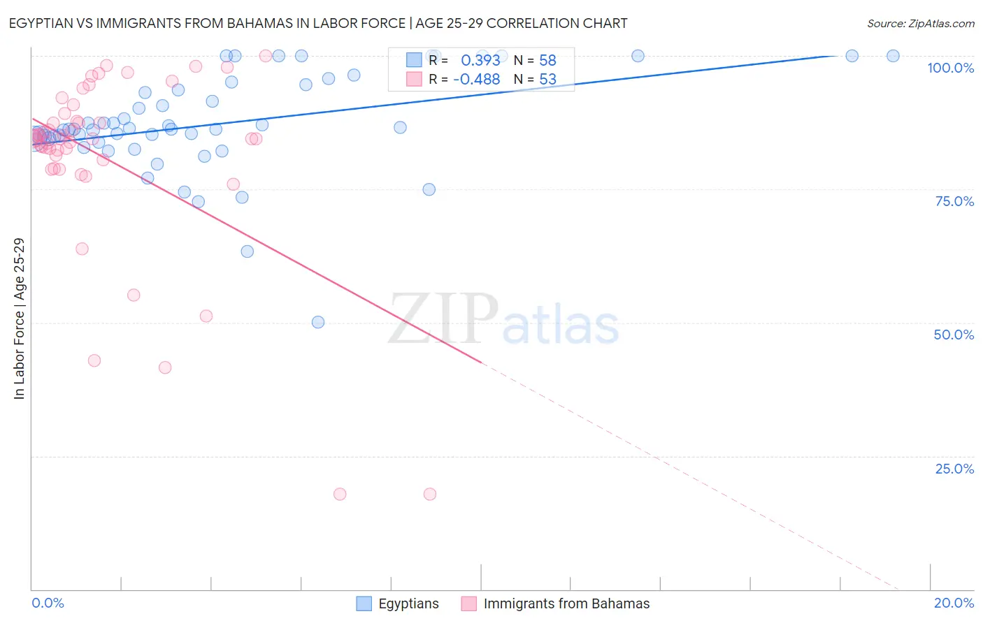 Egyptian vs Immigrants from Bahamas In Labor Force | Age 25-29