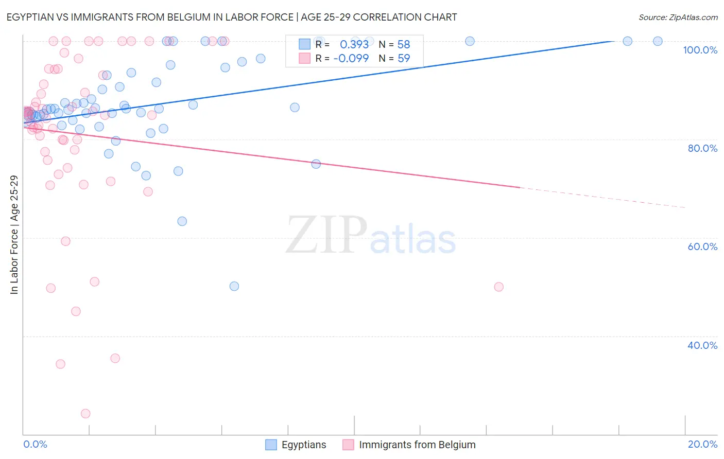 Egyptian vs Immigrants from Belgium In Labor Force | Age 25-29