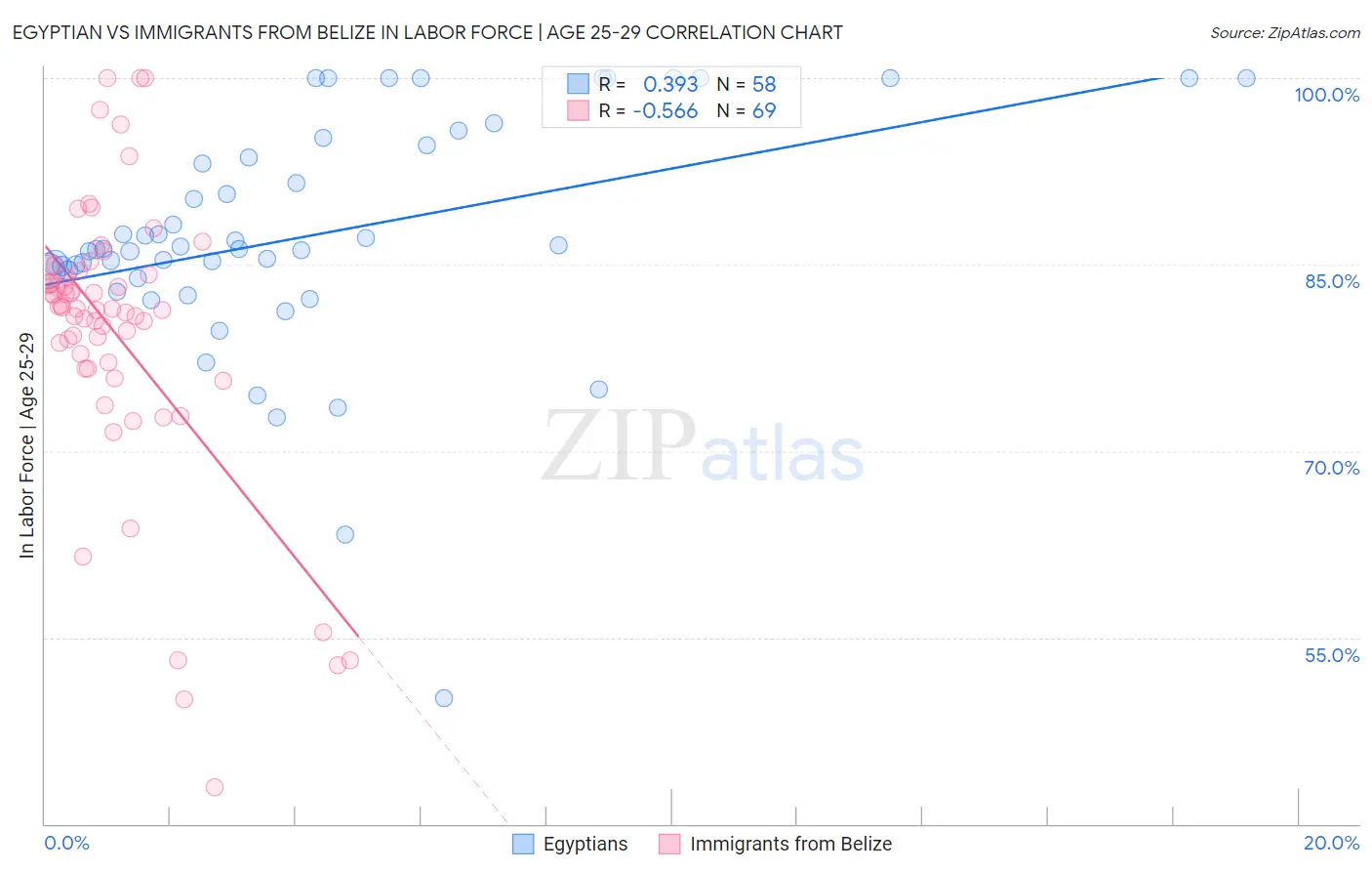 Egyptian vs Immigrants from Belize In Labor Force | Age 25-29
