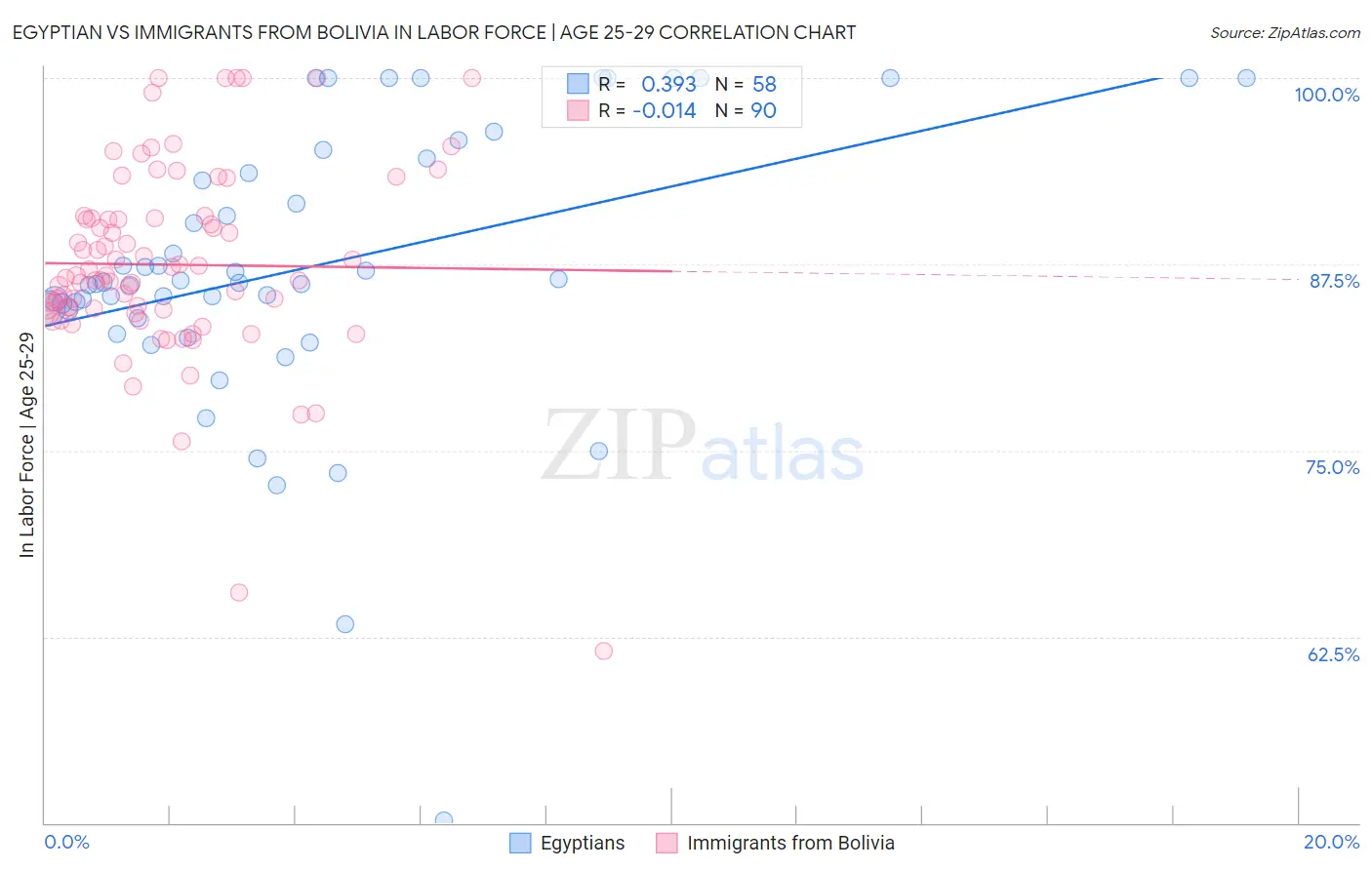 Egyptian vs Immigrants from Bolivia In Labor Force | Age 25-29