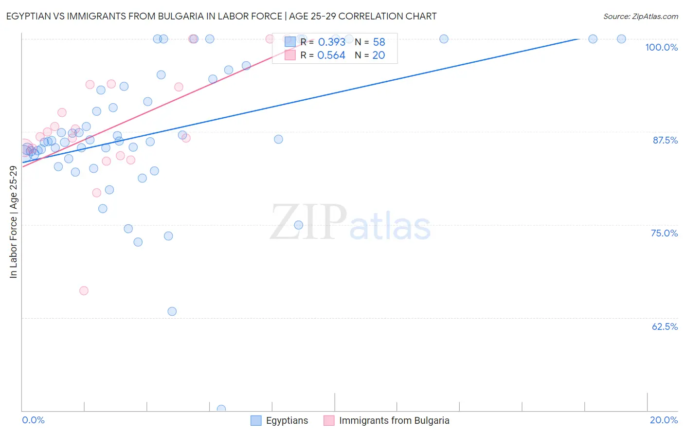 Egyptian vs Immigrants from Bulgaria In Labor Force | Age 25-29