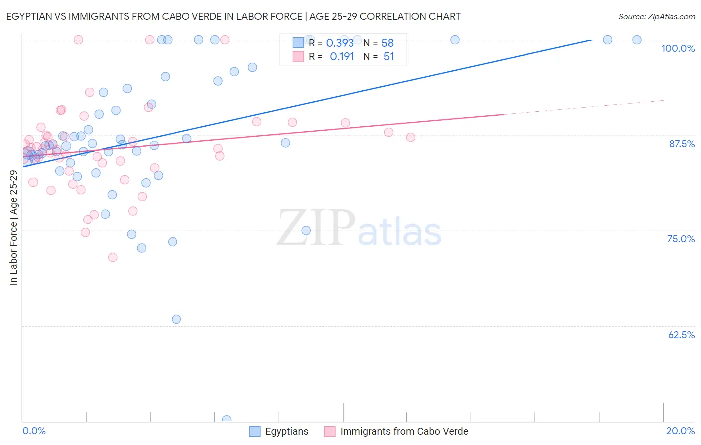 Egyptian vs Immigrants from Cabo Verde In Labor Force | Age 25-29