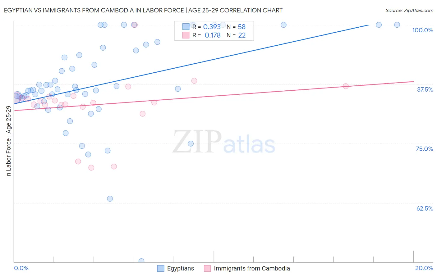 Egyptian vs Immigrants from Cambodia In Labor Force | Age 25-29