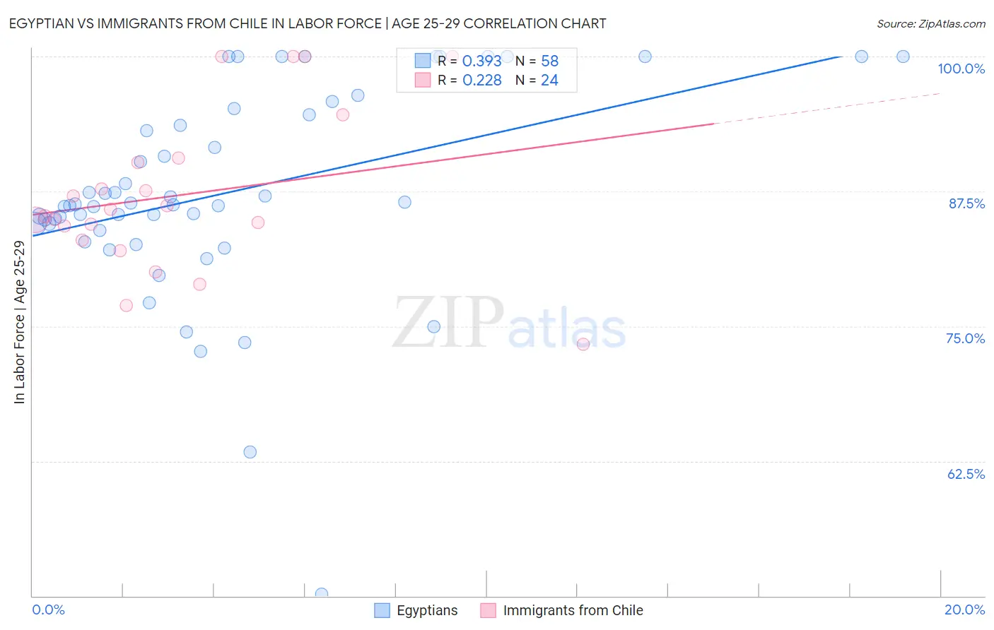 Egyptian vs Immigrants from Chile In Labor Force | Age 25-29
